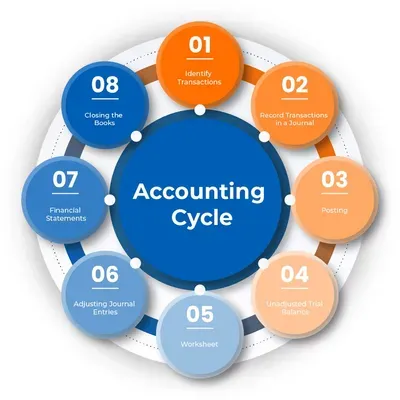 Accounting Done Right