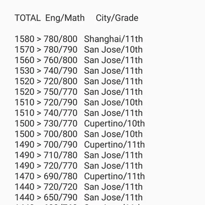 GPA+Test prep tutoring (SAT/ACT/TOEFL)